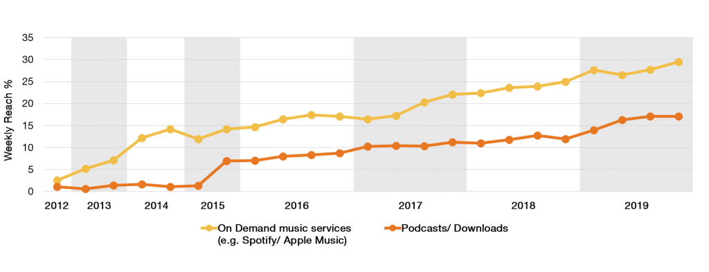 Chart 1: Podcast reach has increased since 2012 along with On Demand Music Services