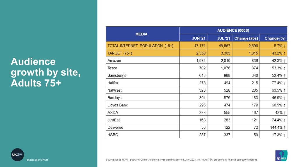 Ipsos iris charts showing growth in 75+ audiences by website