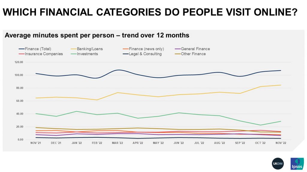 In November 2022, the UK’s 12m Affluent Achievers spent on average 107 minutes a month consuming financial content.