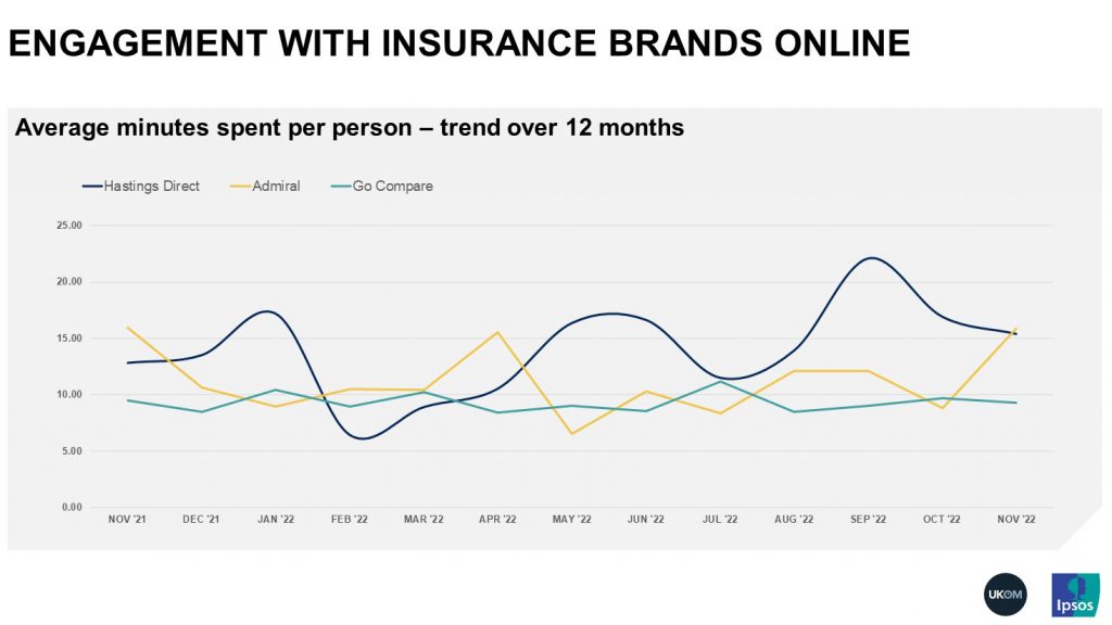 Unsurprisingly for the Affluent Achievers segment, the most significant traffic drivers for the finance category are for banking and loans websites.