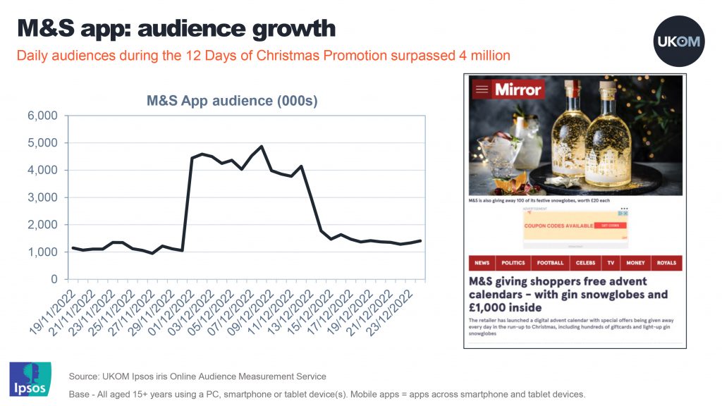 The M&S application saw dramatically increased audiences during the 12 Days of Christmas promotion