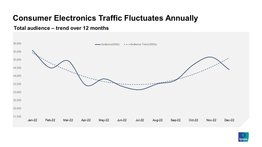 Web traffic to consumer electronics is highest November to February, and lowest in June and July.