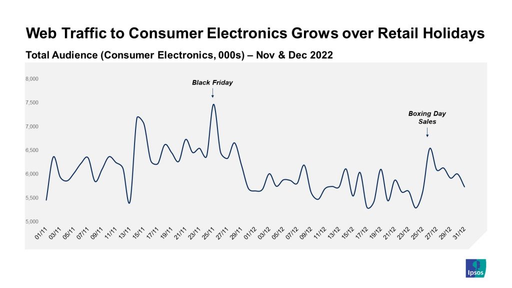 Web traffic to consumer electronics peaks on Black Friday and the Boxing Day Sales