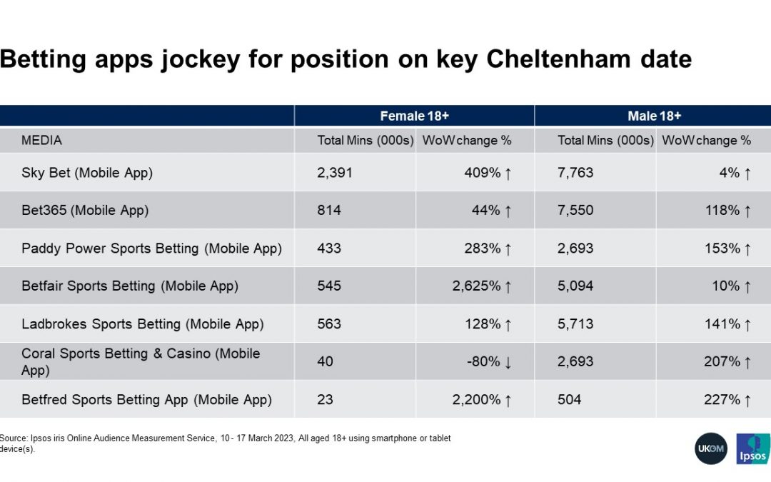 Did You Know: Gambling engagement at Cheltenham Festival