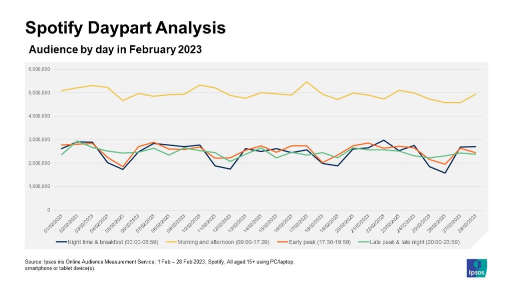 Spotify Daypart Analysis daily fluctuations and higher listeners during standard working hours