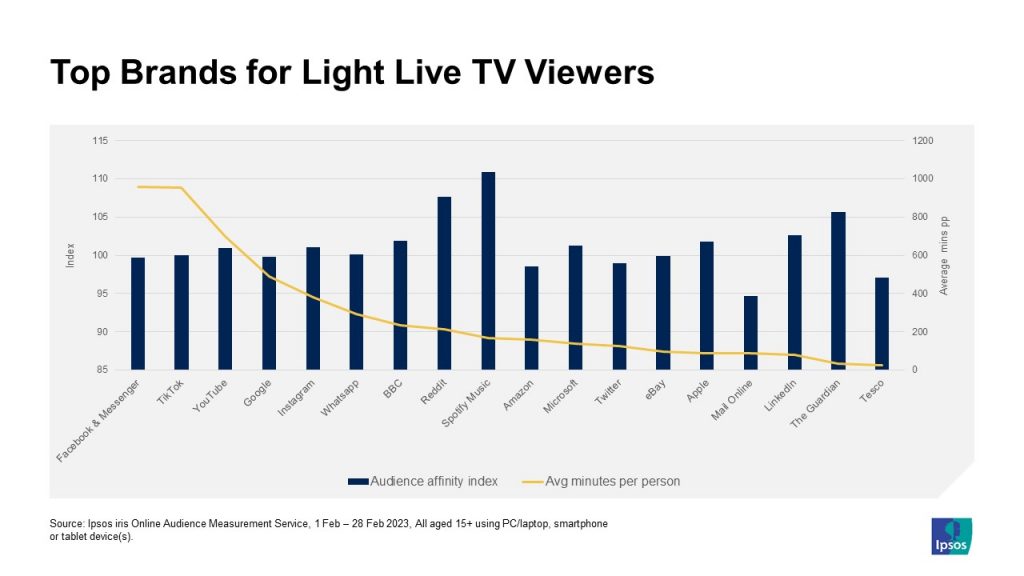 Top Brands for light live tv viewers shows lower time spent based on application popularity