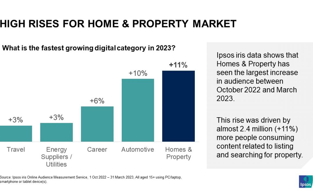 Home & Garden is the fastest growing digital category so far this year