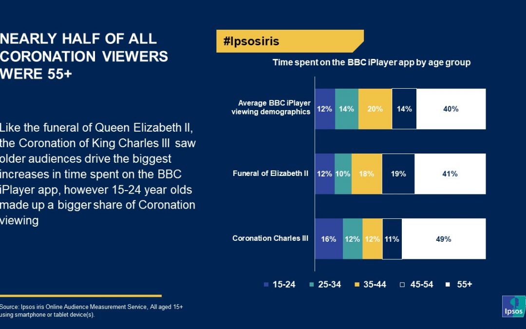 Like the funeral of Queen Elizabeth II, the Coronation of King Charles III saw older audiences drive the biggest increases in time spent on the BBC iPlayer app, however 15-24 year olds made up a bigger share of Coronation viewing
