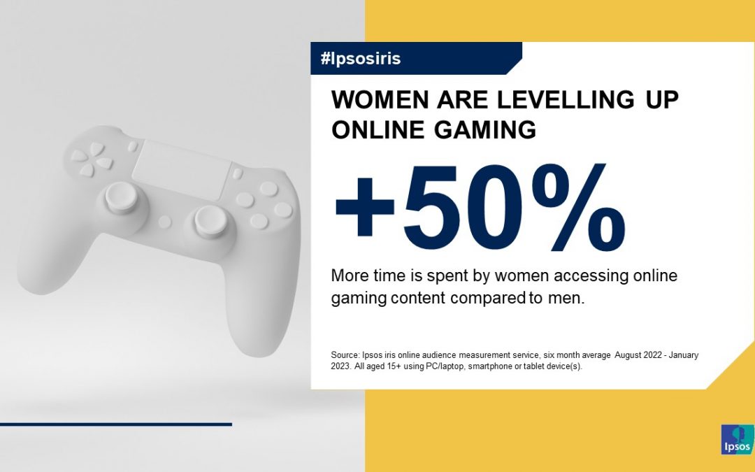 Women consumed as much as 50% more gaming content than men