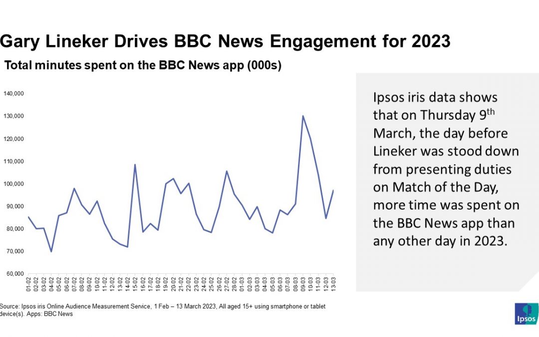 Gary Lineker's removal from TV caused significant spikes in traffic.