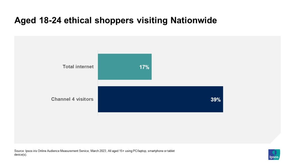 Aged 18-24 ethical shoppers account for 17% of the internet but 39% of C4 visitors