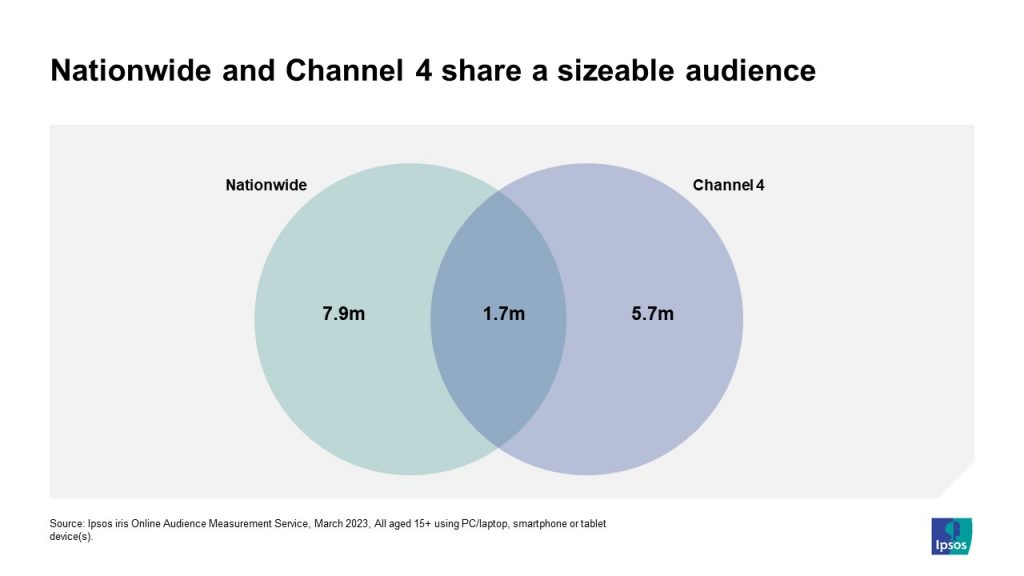 Nationwide (7.9m) and Channel 4 (5.7m) share an audience of 1.7m