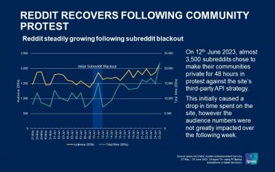 Reddit Recovers Following Community Protest