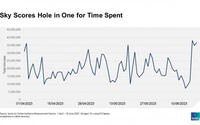 Sky Scores Hole in One