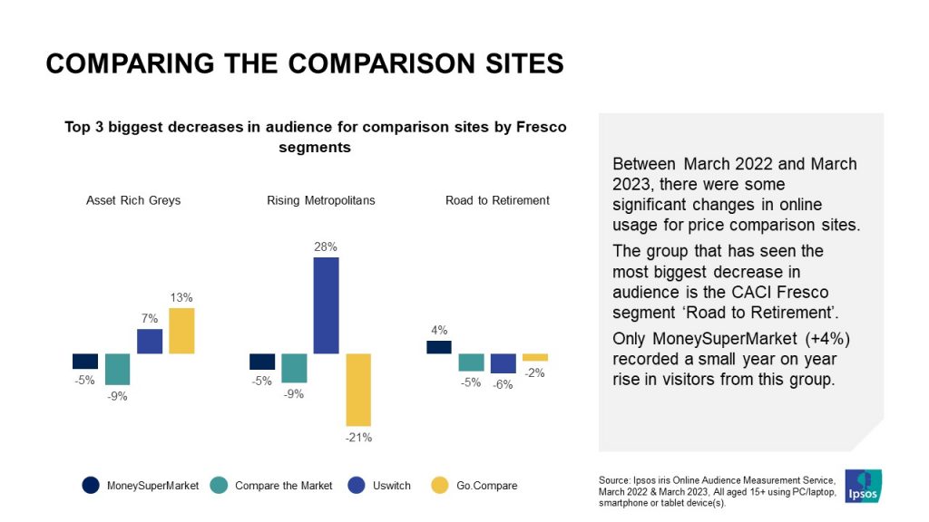 The three biggest decreases in comparison sites March 22 to March 23