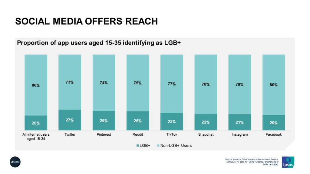 Proportion of app users aged 15-34 identifying as LGB+