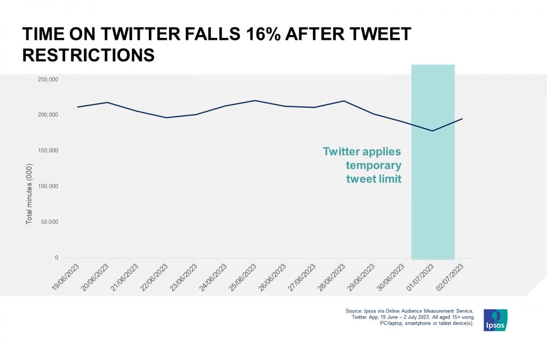 Time on Twitter Falls 16% Following Tweet Restrictions