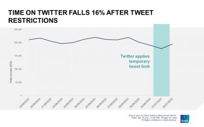 Time on Twitter Falls 16% Following Tweet Restrictions