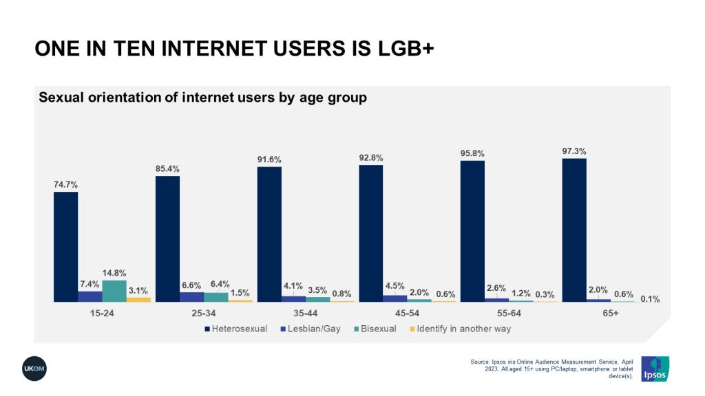 1 in ten internet users identify as LGB+, 20% for younger generations