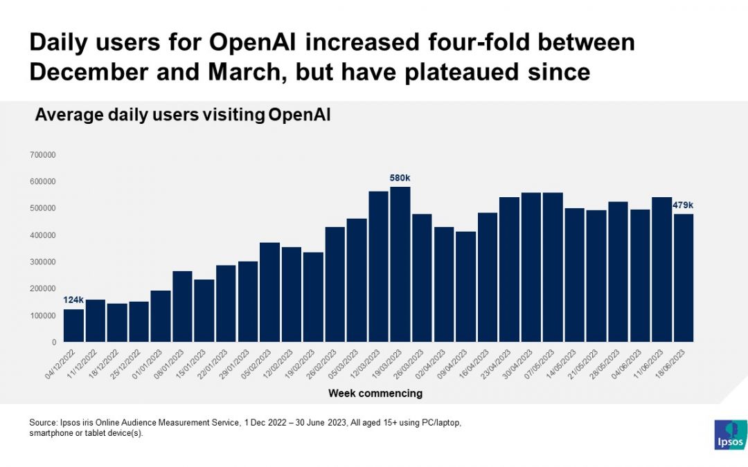 Daily users for OpenAI increased four-fold between December and March, but have plateaued since