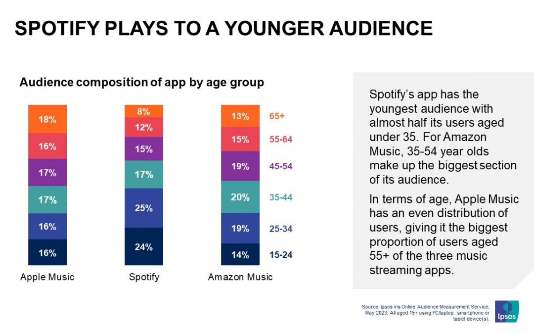 Spotify plays to a younger audience