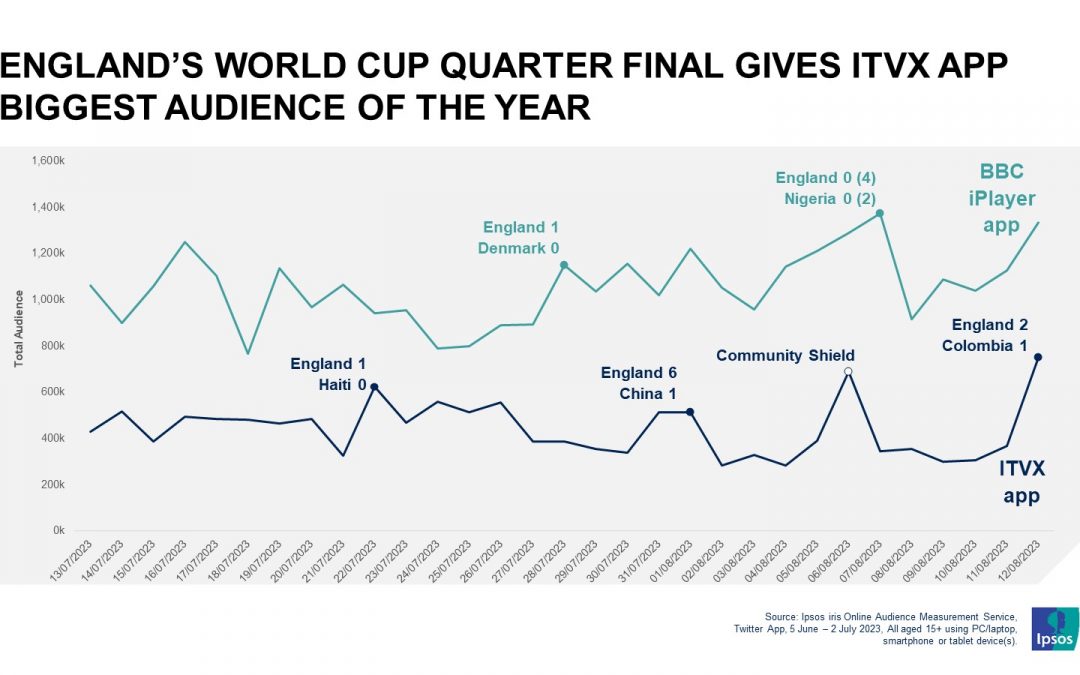 ENGLAND’S WORLD CUP QUARTER FINAL GIVES ITVX APP BIGGEST AUDIENCE OF THE YEAR