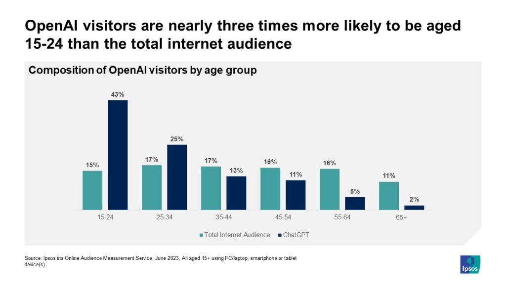 OpenAI visitors are nearly three times more likely to be aged 15-24 than the total internet audience