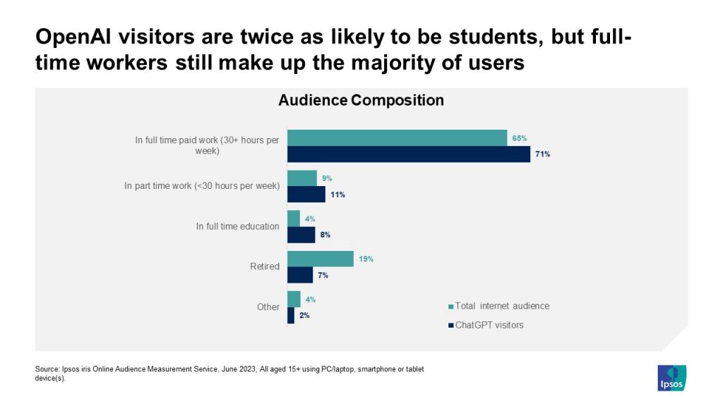 OpenAI visitors are twice as likely to be students, but full-time workers still make up the majority of users