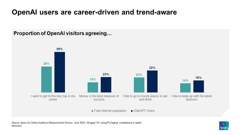 OpenAI users are career-driven and trend-aware