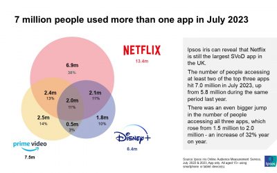 Netflix Winning SVoD Race