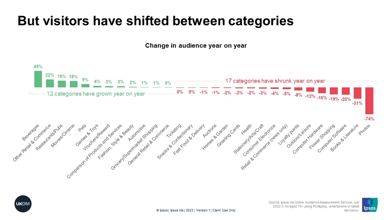 But visitors have shifted between categories