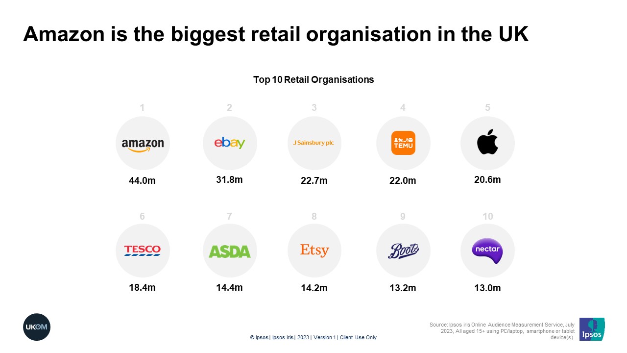 Amazon is the biggest retail organisation in the UK<br />

