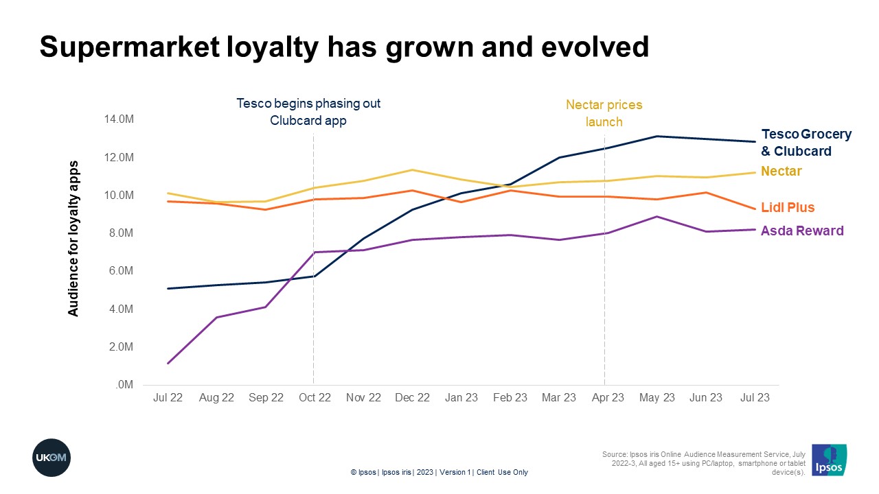 Supermarket loyalty has grown and evolved