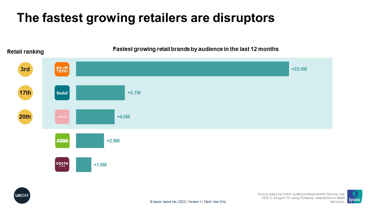 The fastest growing retailers are disruptors