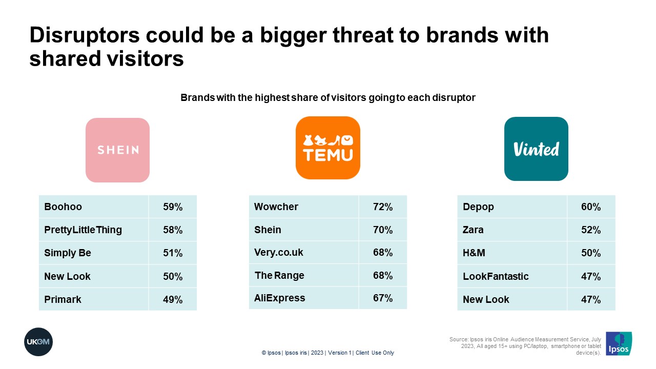 Disruptors could be a bigger threat to brands with shared visitors