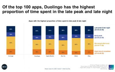 Duolingo Daypart Analysis