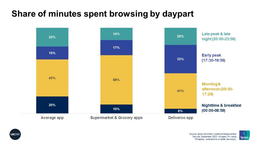 Share of minutes spent browsing by daypart