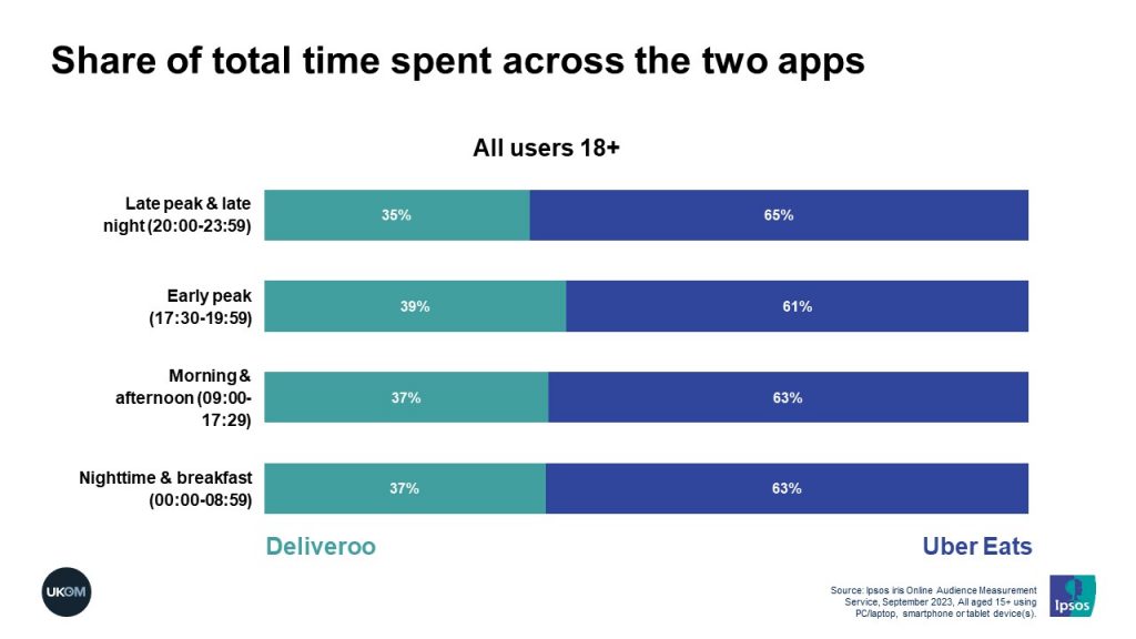 Share of total time spent across the two apps