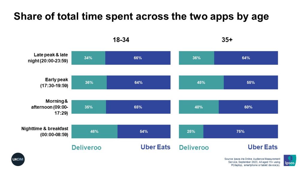 Share of total time spent across the two apps by age