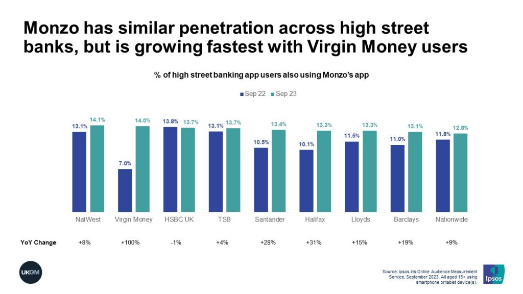 Monzo
has similar penetration across high street banks, but is growing fastest with Virgin Money users