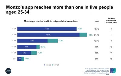 Monzo Bank Most Popular for 25-34