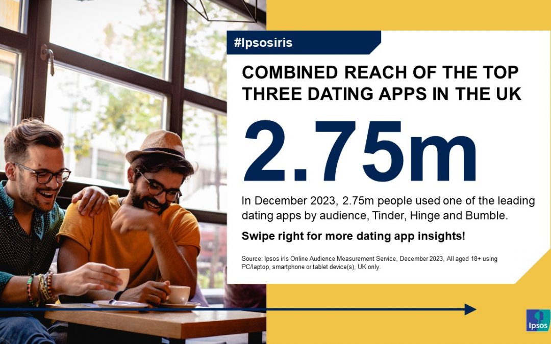 Combined Reach of the top three dating apps in the UK is 2.75m