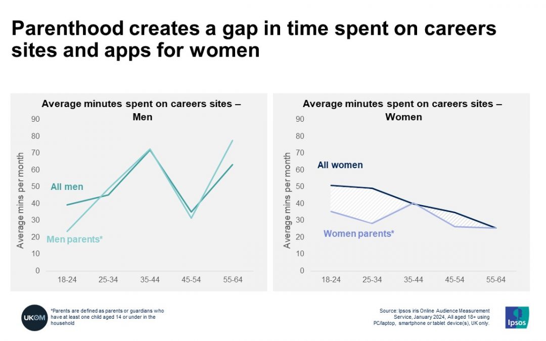 Parenthood creates a gap in time spent on careers sites and apps for women