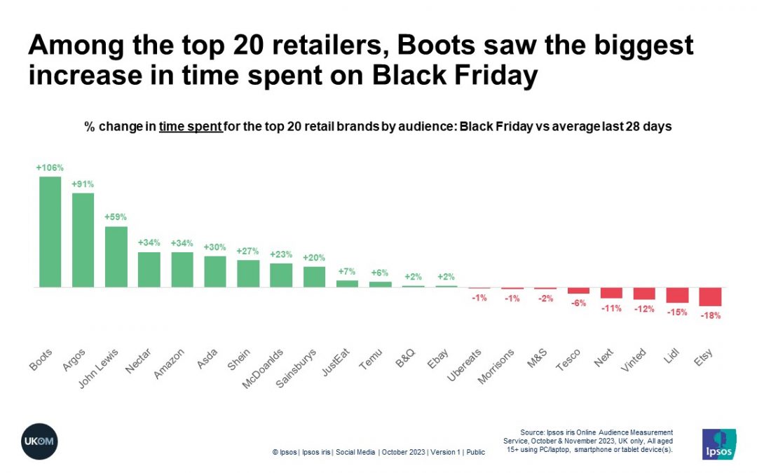 Boots saw the biggest increase in time spent on Black Friday