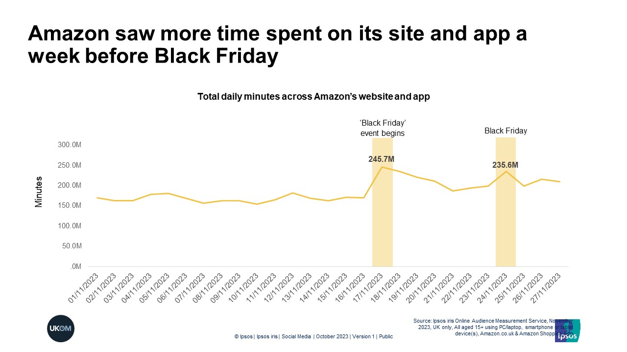 Amazon saw more time spent on site and app a week before Black Friday