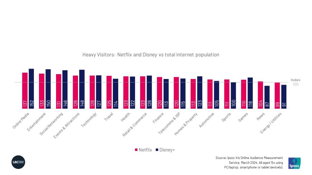 Heavy Visitors: Netflix and Disney vs total internet population 