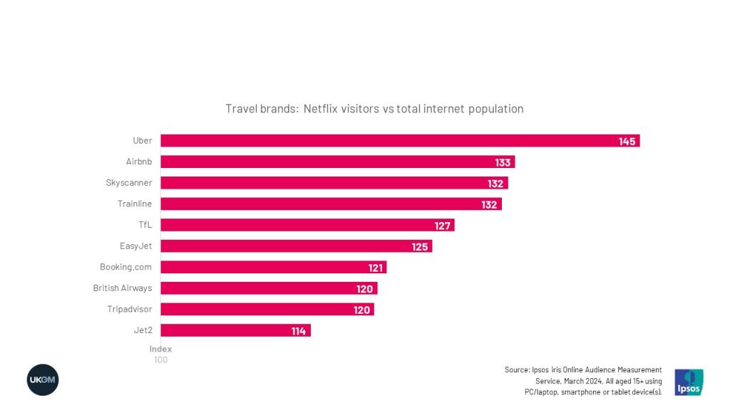 Travel brands: Netflix visitors vs total internet population