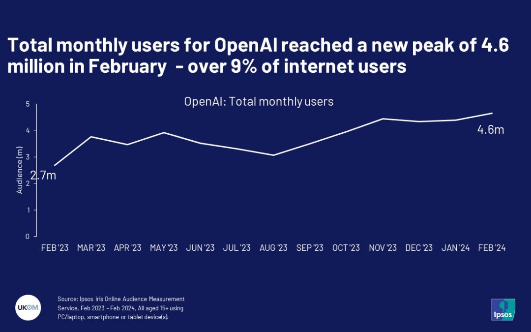 Total monthly users for OpenAI reached a new peak of 4.6 million in February - over 9% of internet users