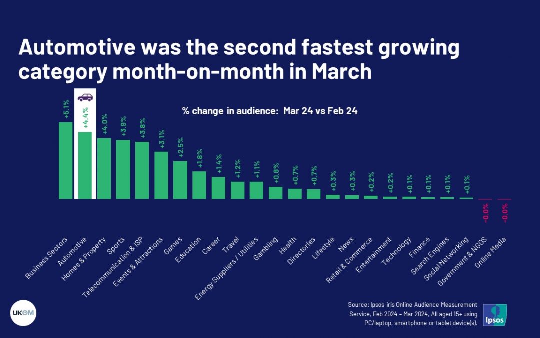 Automotive was the second fastest growing category month-on-month in March