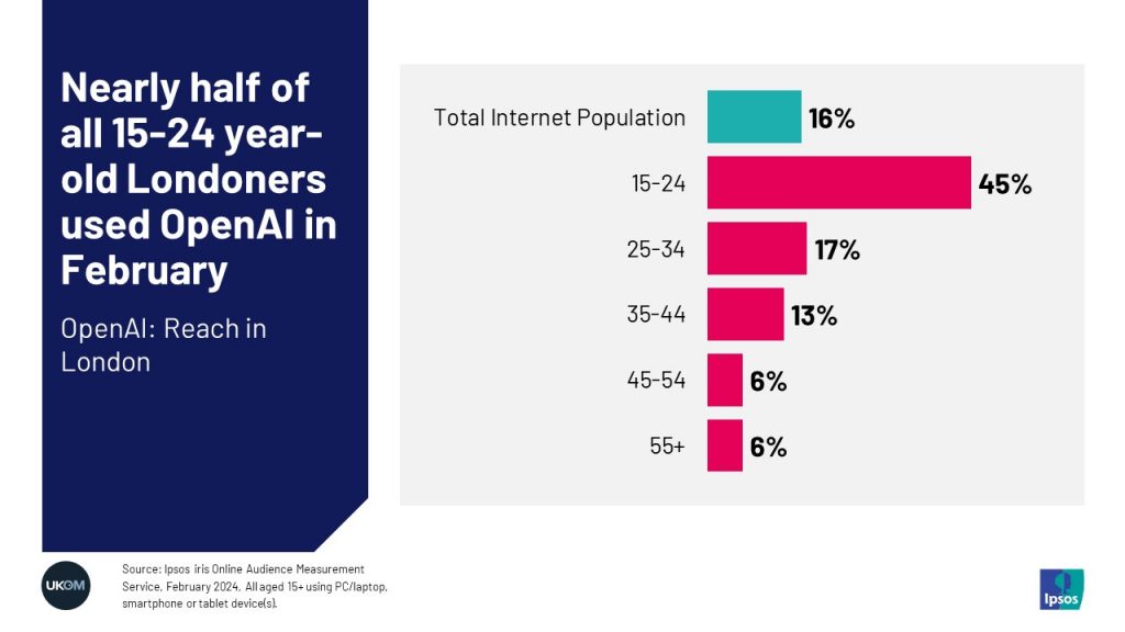 Nearly half of all 15-24 year-old Londoners used OpenAI in February